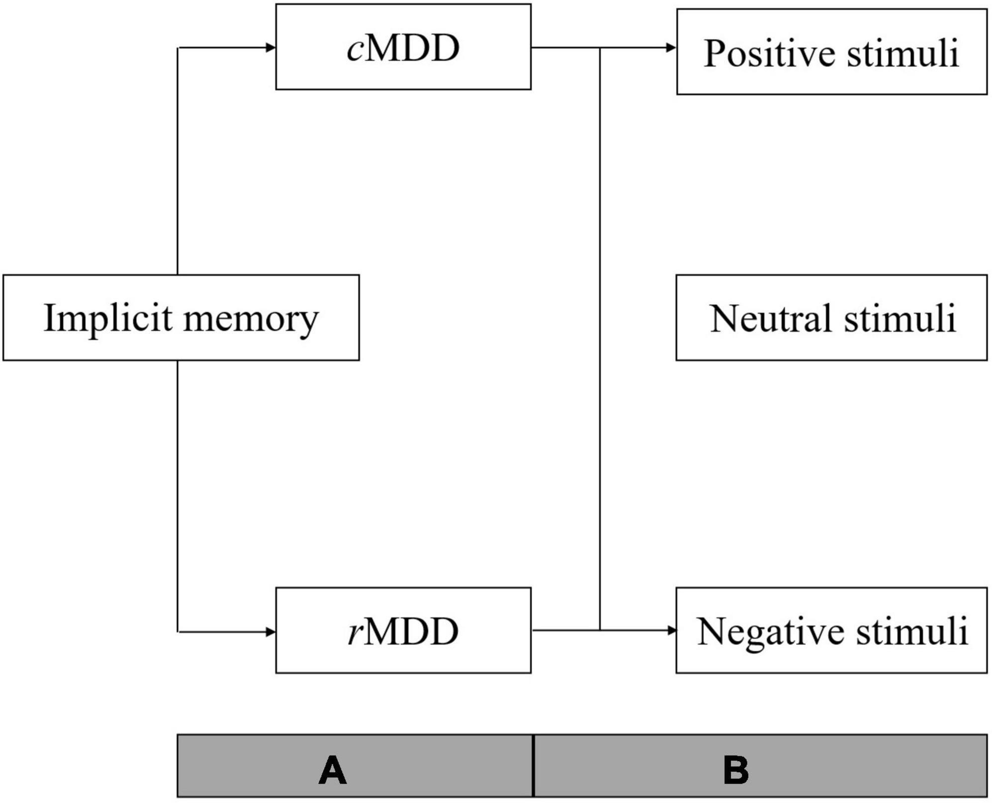 The abnormal implicit memory to positive and negative stimuli in patients with current and remitted major depressive disorder: A systematic review and meta-analysis